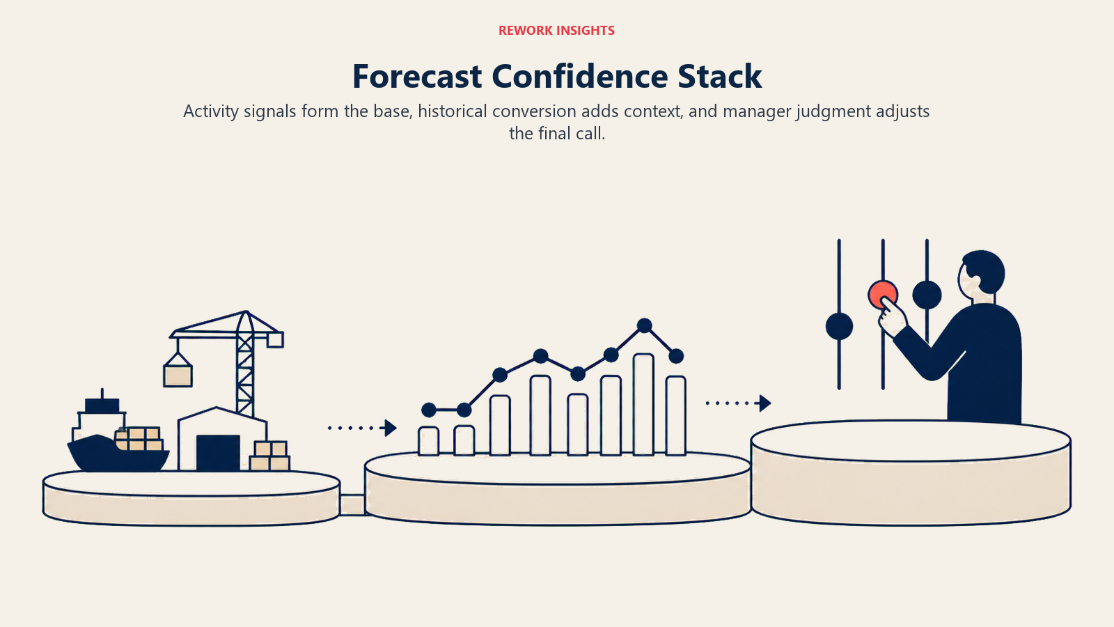 Forecast Confidence Stack shown as Three wide confidence layers rising from factual activity to historical rates to a restrained manager adjustment