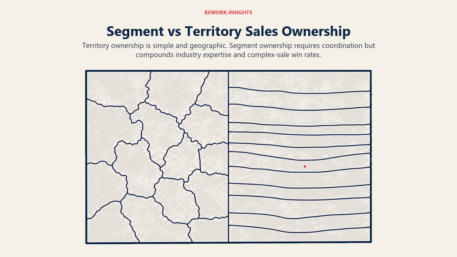 Segment versus territory sales ownership shown as domain layers and geographic slices