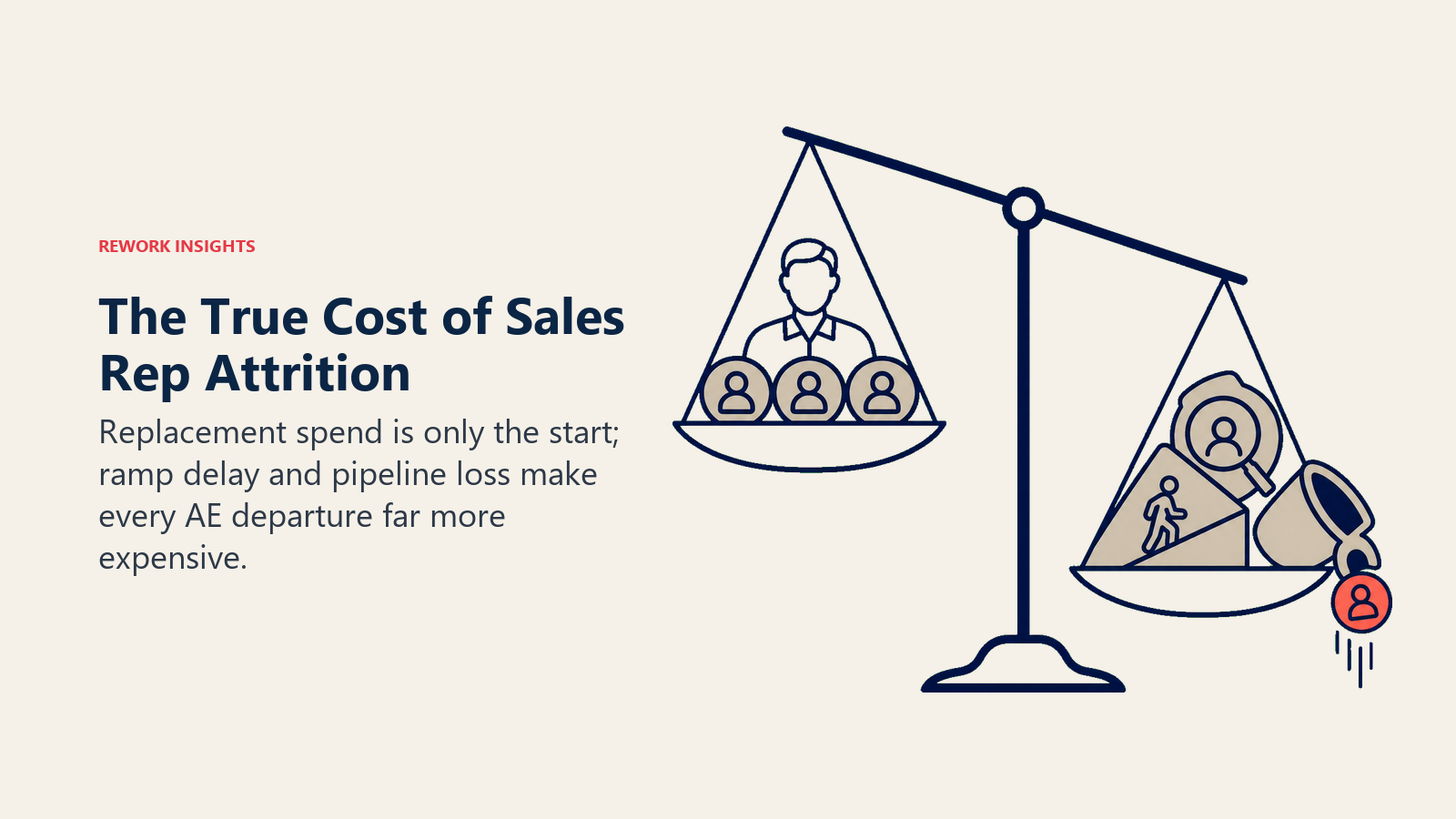 True cost of sales rep attrition shown as replacement, ramp, and pipeline losses outweighing one retained AE