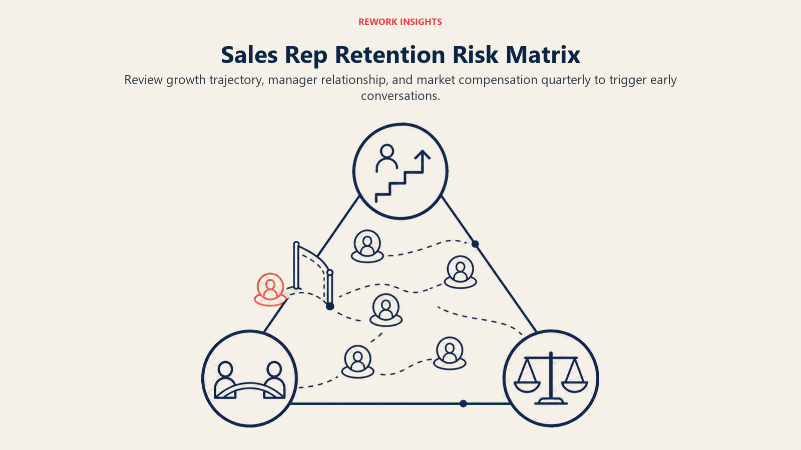 Sales Rep Retention Risk Matrix using growth trajectory, manager relationship, and market compensation as early-warning dimensions