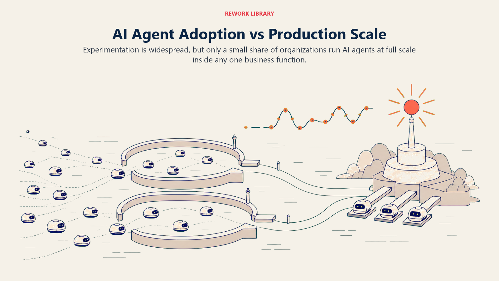 AI agent adoption versus production scale shown as many pilot capsules and a few stable production berths