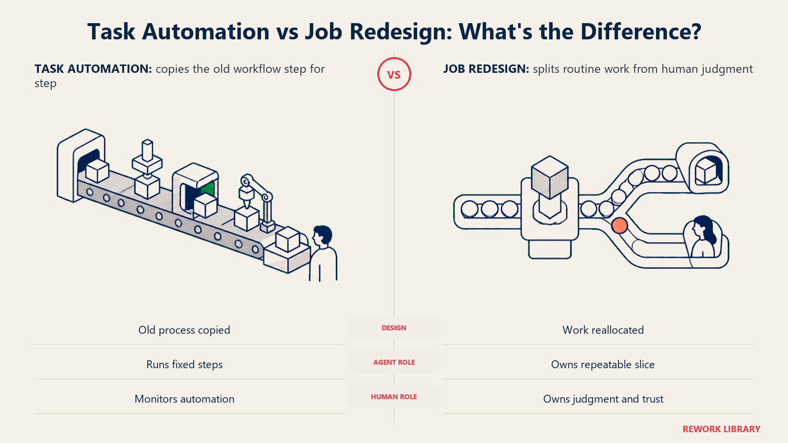 Task Automation versus Job Redesign comparing a copied workflow with complementary human-agent work