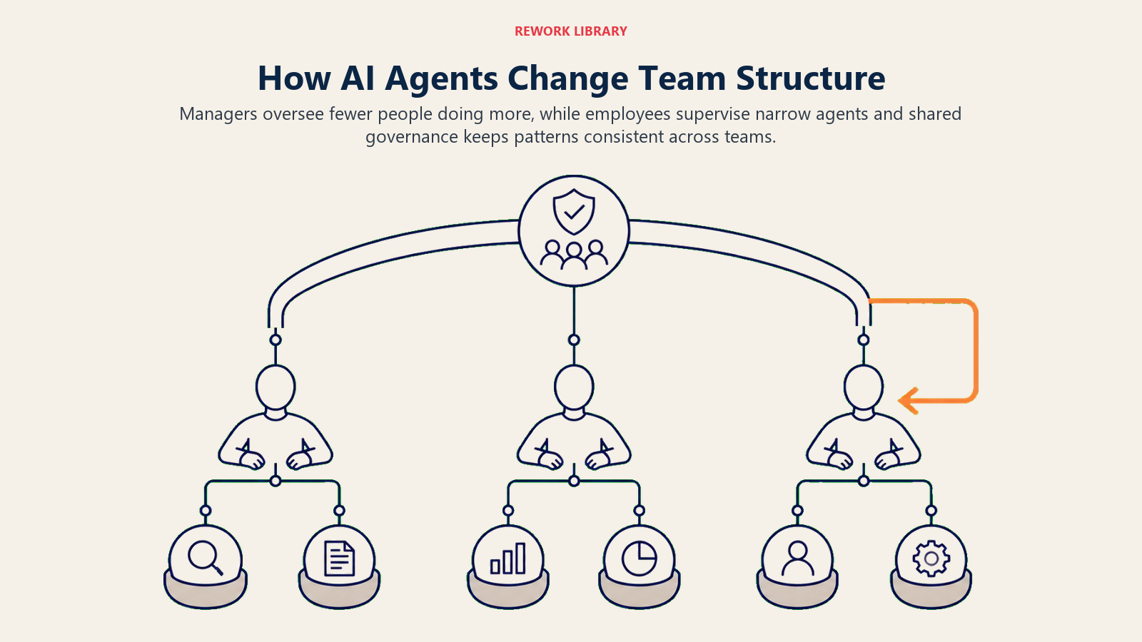 How AI Agents Change Team Structure with managers, people, agent pods, and shared governance