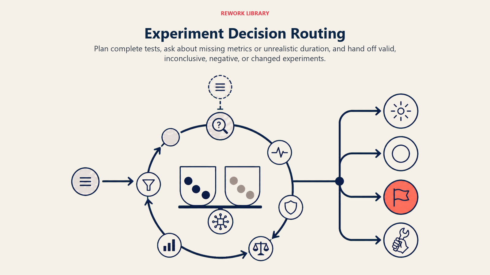 Experiment decision route from complete test planning through monitoring to valid, inconclusive, negative, or changed handoffs