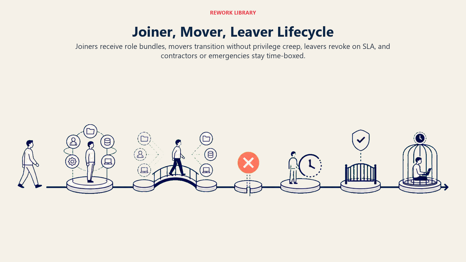 Joiner mover leaver lifecycle for role bundles, access transitions, revocation, and expiry