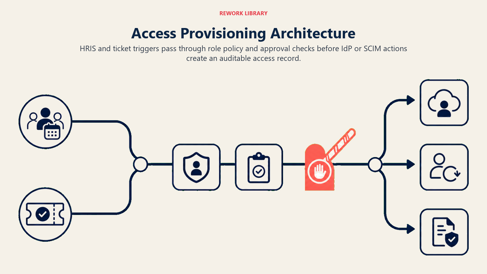 Access provisioning architecture from HR and ticket triggers through policy, IdP actions, and audit