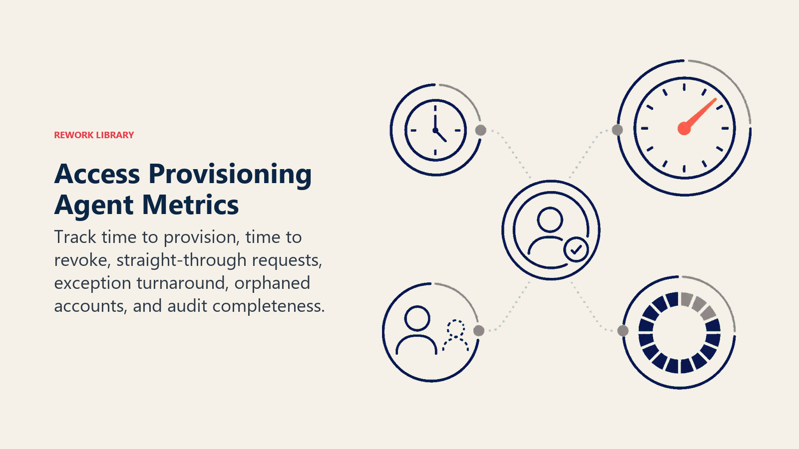 Access provisioning metrics for grant speed, revocation speed, exceptions, orphaned accounts, and audits