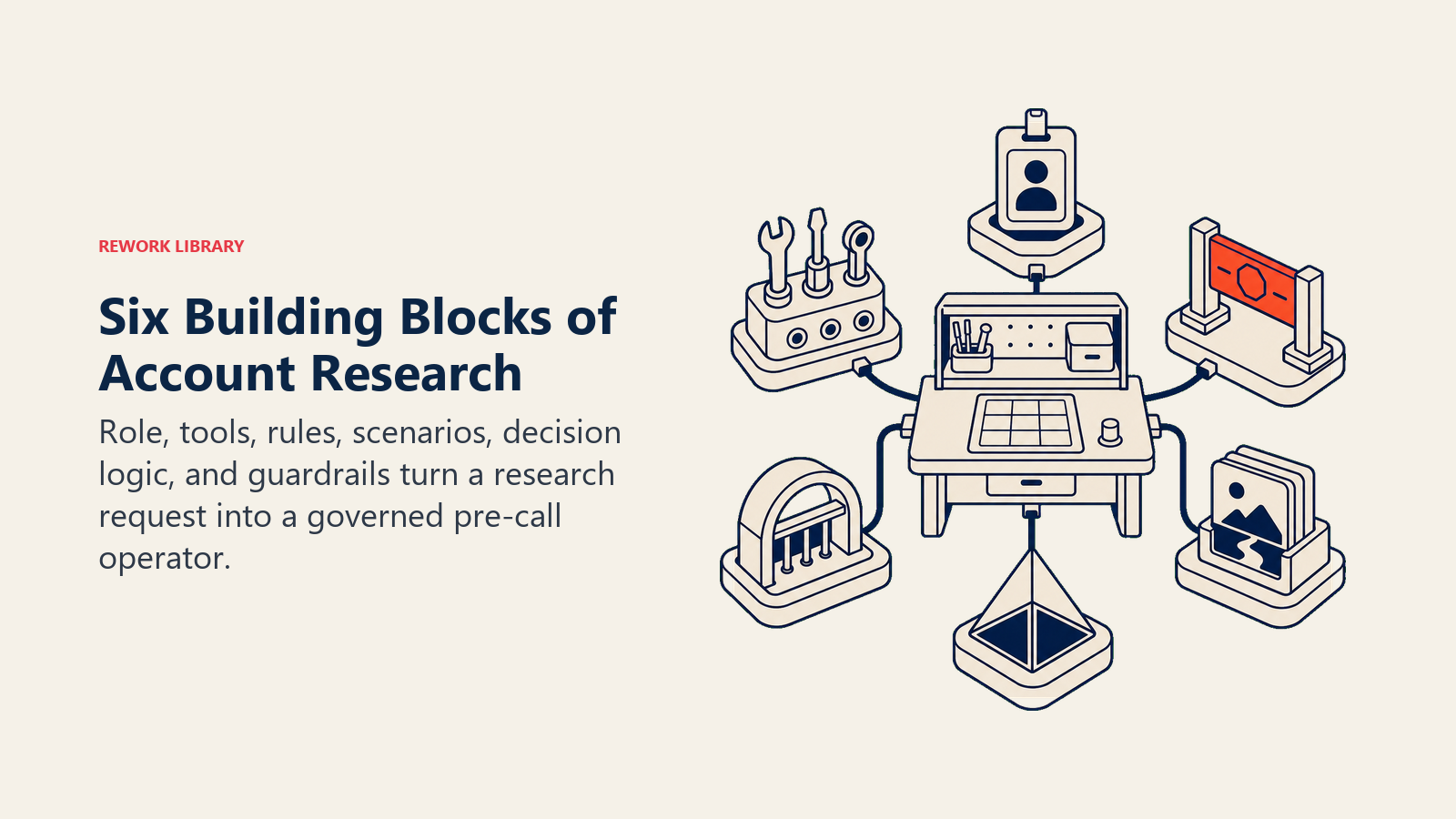 Six Building Blocks of Account Research: six distinct physical modules arranged around a compact research workbench: role badge, tool connector, rule gate, scenario cards, decision prism, and guardrail arch, with one coral active module