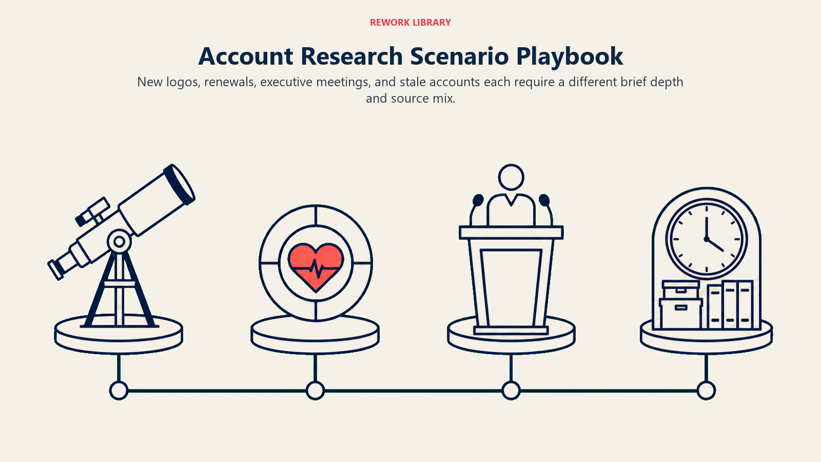 Account Research Scenario Playbook: a wide scenario switchboard with four large distinct stations: new-logo telescope, renewal health ring, executive briefing podium, and stale archive clock, connected by one sparse routing rail