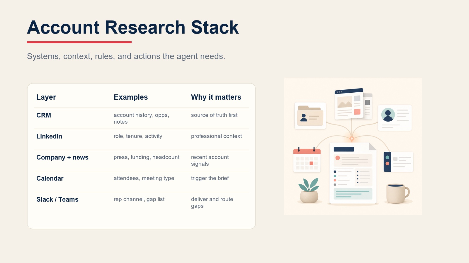 Account research agent software stack showing CRM, LinkedIn, company news, calendar, and team delivery layers