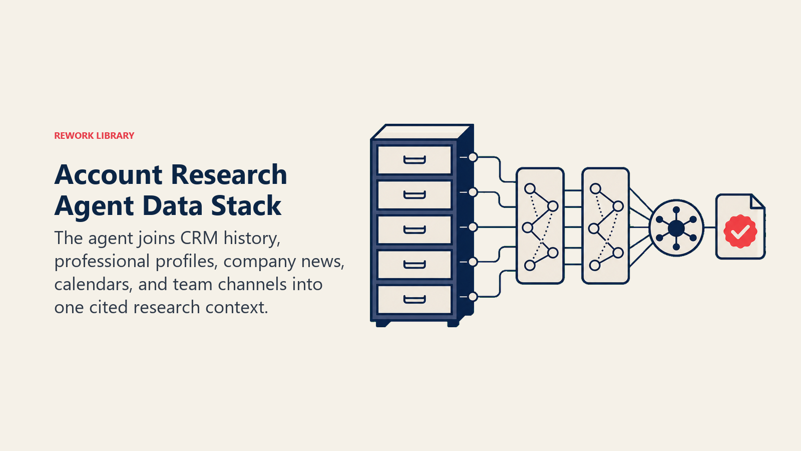 Account Research Agent Data Stack: a layered context cabinet with five distinct drawers feeding one model-router core through two sparse API bridge nodes; one coral source token is being verified