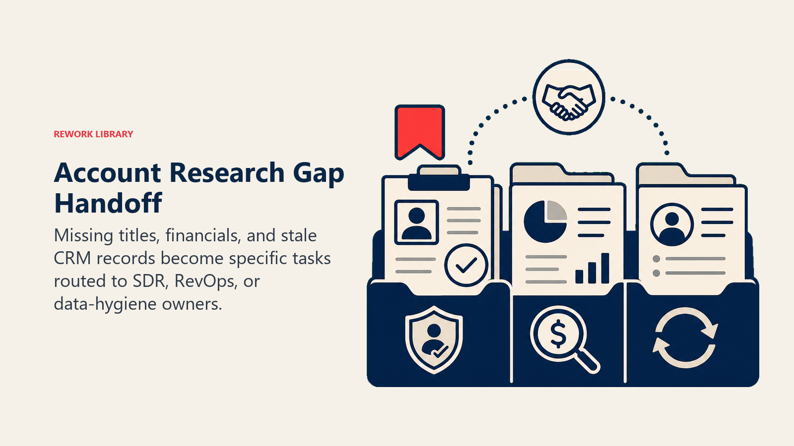 Account Research Gap Handoff: a gap packet split into three clearly different owner trays: identity verification, financial review, and CRM refresh, with one coral priority tab and a subtle human handoff marker