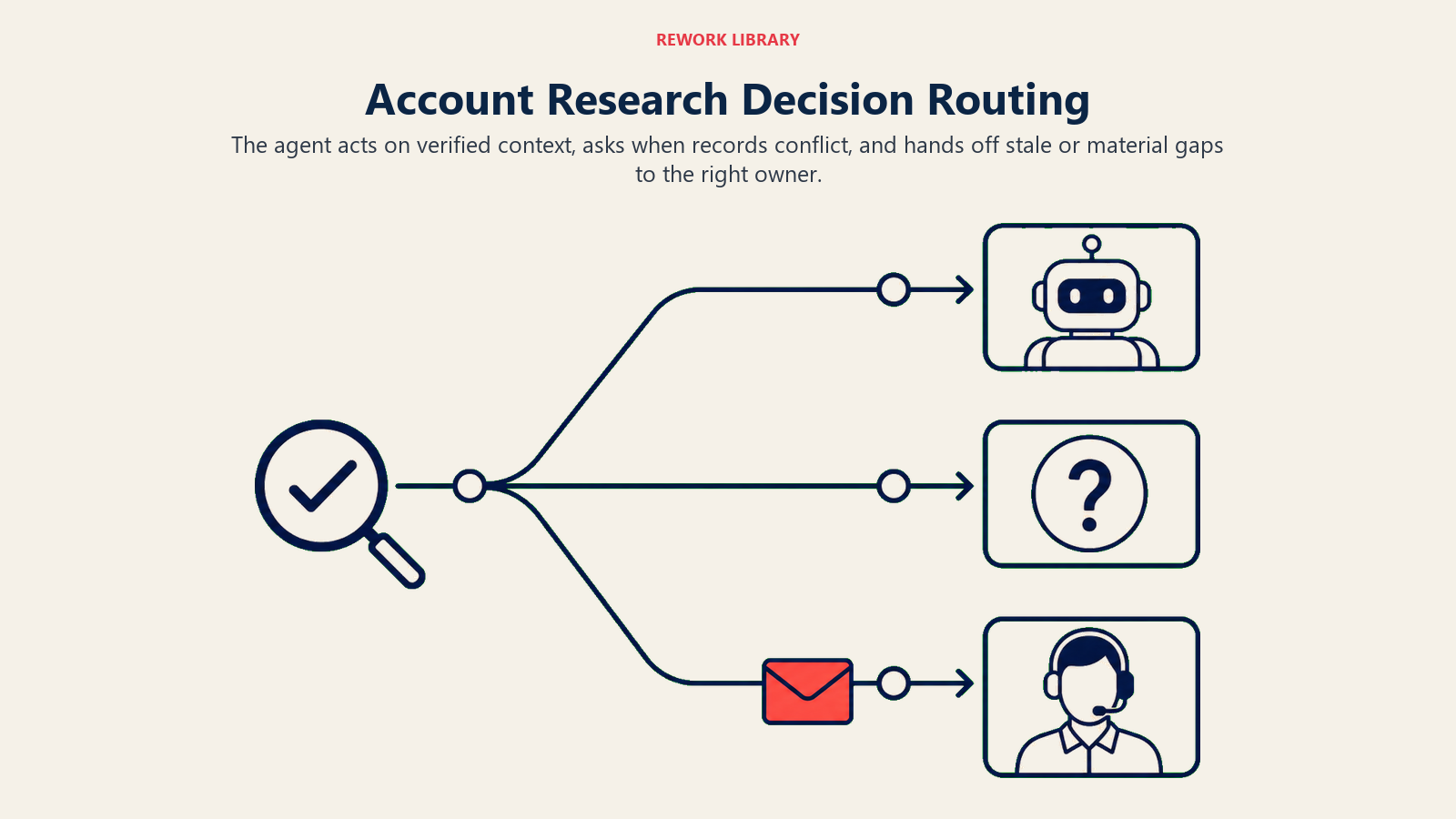 Account Research Decision Routing: a wide three-branch routing chain from a verification lens to an automatic lane, a question checkpoint, and a human handoff dock; one coral gap packet enters the handoff lane