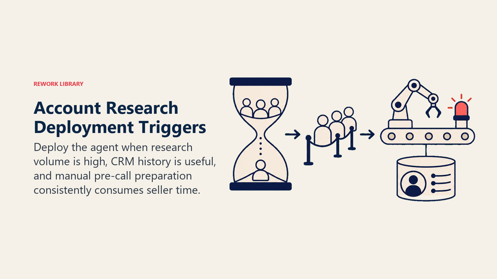 Account Research Deployment Triggers: a timeglass feeding a meeting queue into an automation rail, with a compact CRM history capsule and one coral readiness light