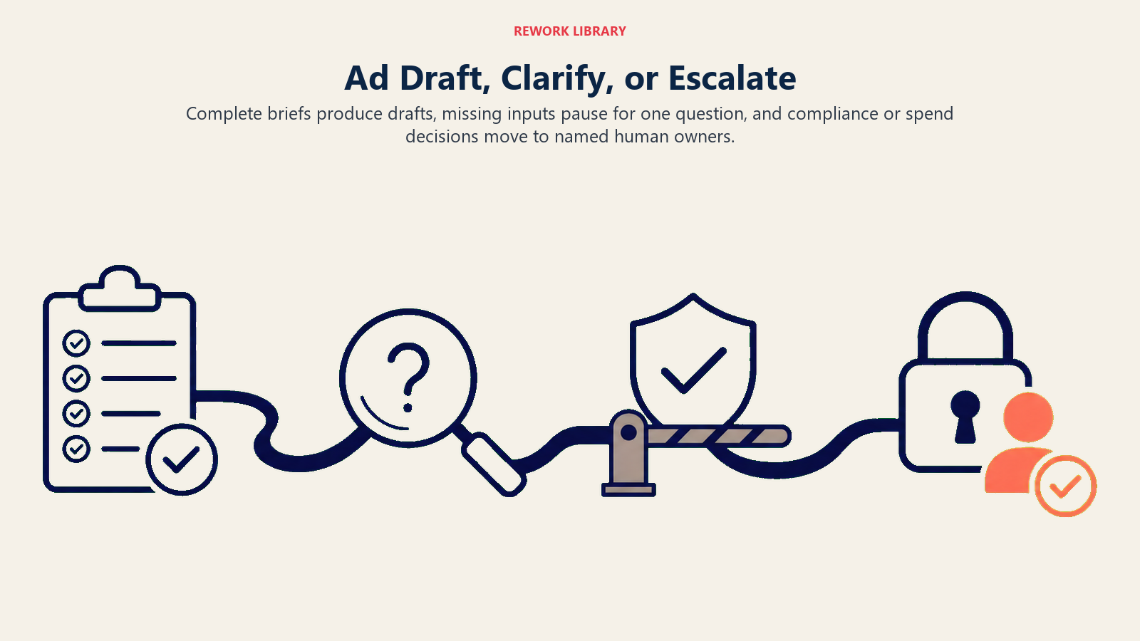 Ad copy decision route for drafting, clarification, compliance review, and spend approval