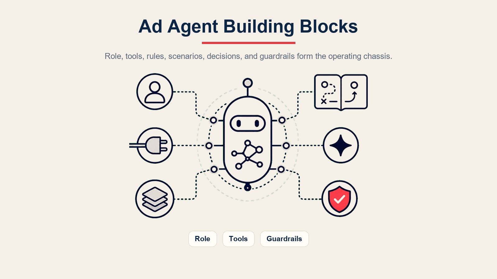 Blok binaan AI ad copy agent dirakit menjadi casis model