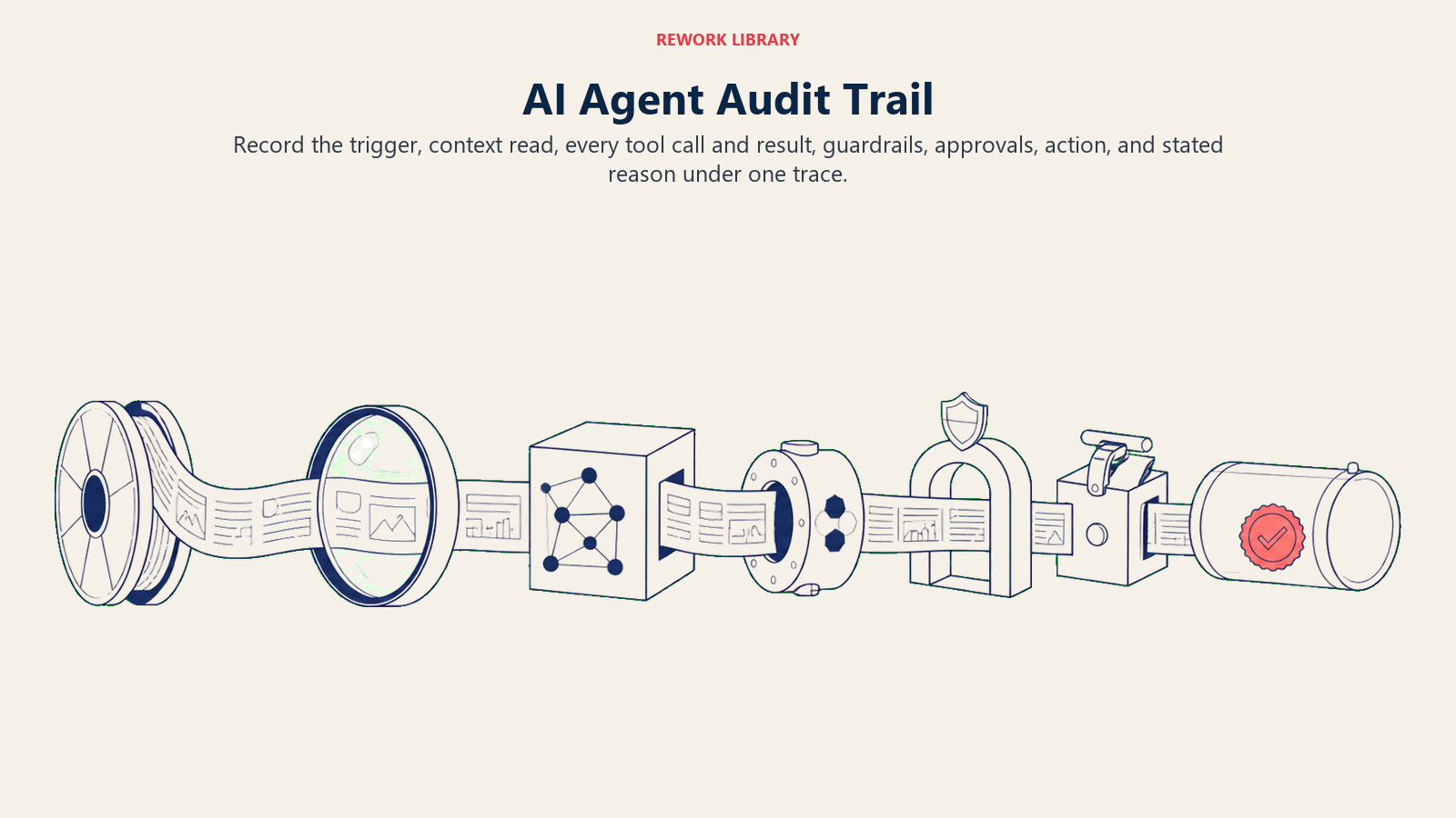 AI Agent Audit Trail showing one continuous trace through context, tools, guardrails, approval, and outcome