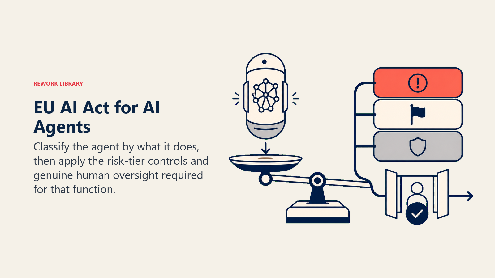 EU AI Act for AI Agents shown as function-based risk classification and a human oversight gate