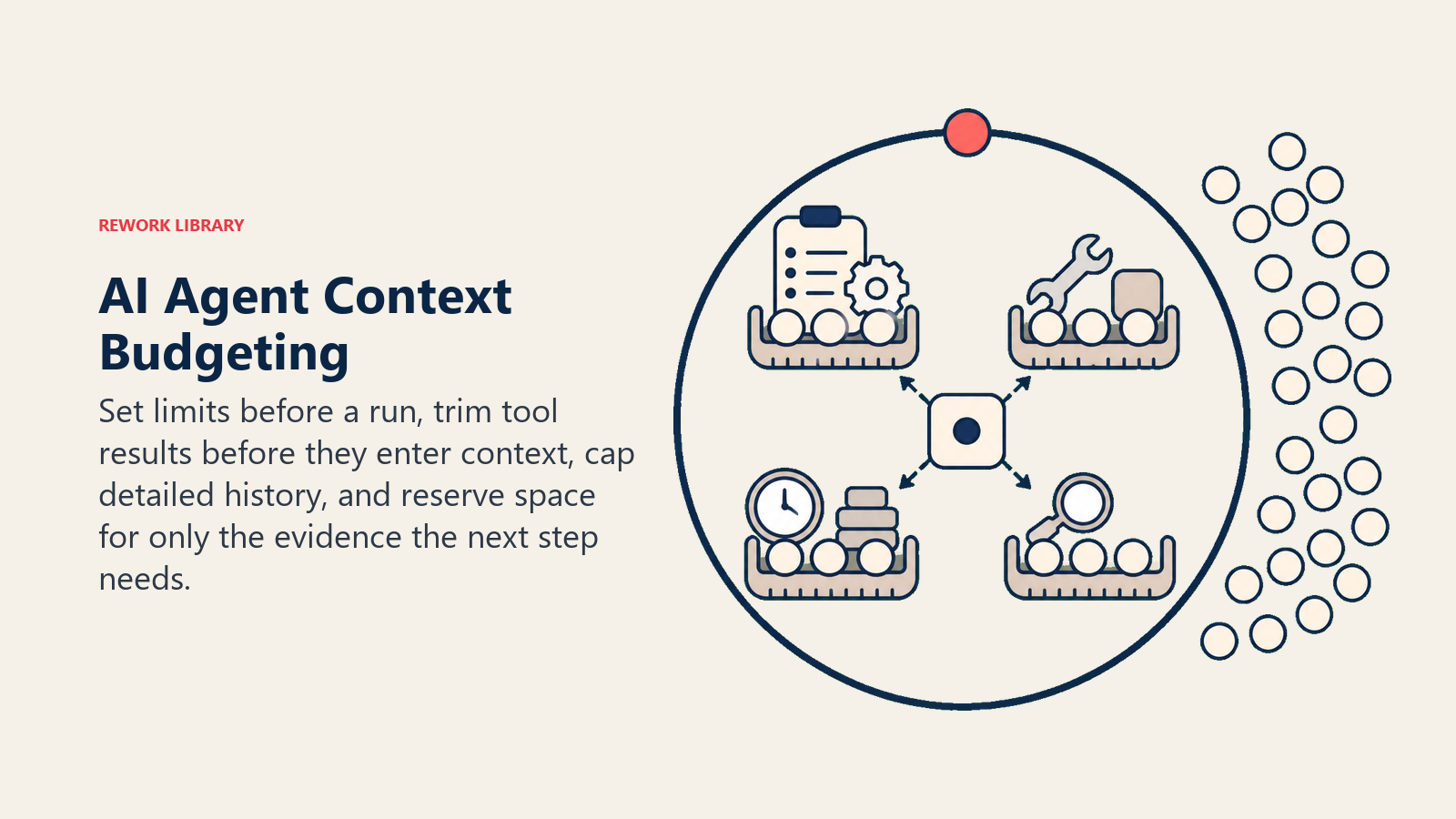AI Agent Context Budgeting represented by a fixed-capacity balance allocating space to rules, results, history, and retrieval