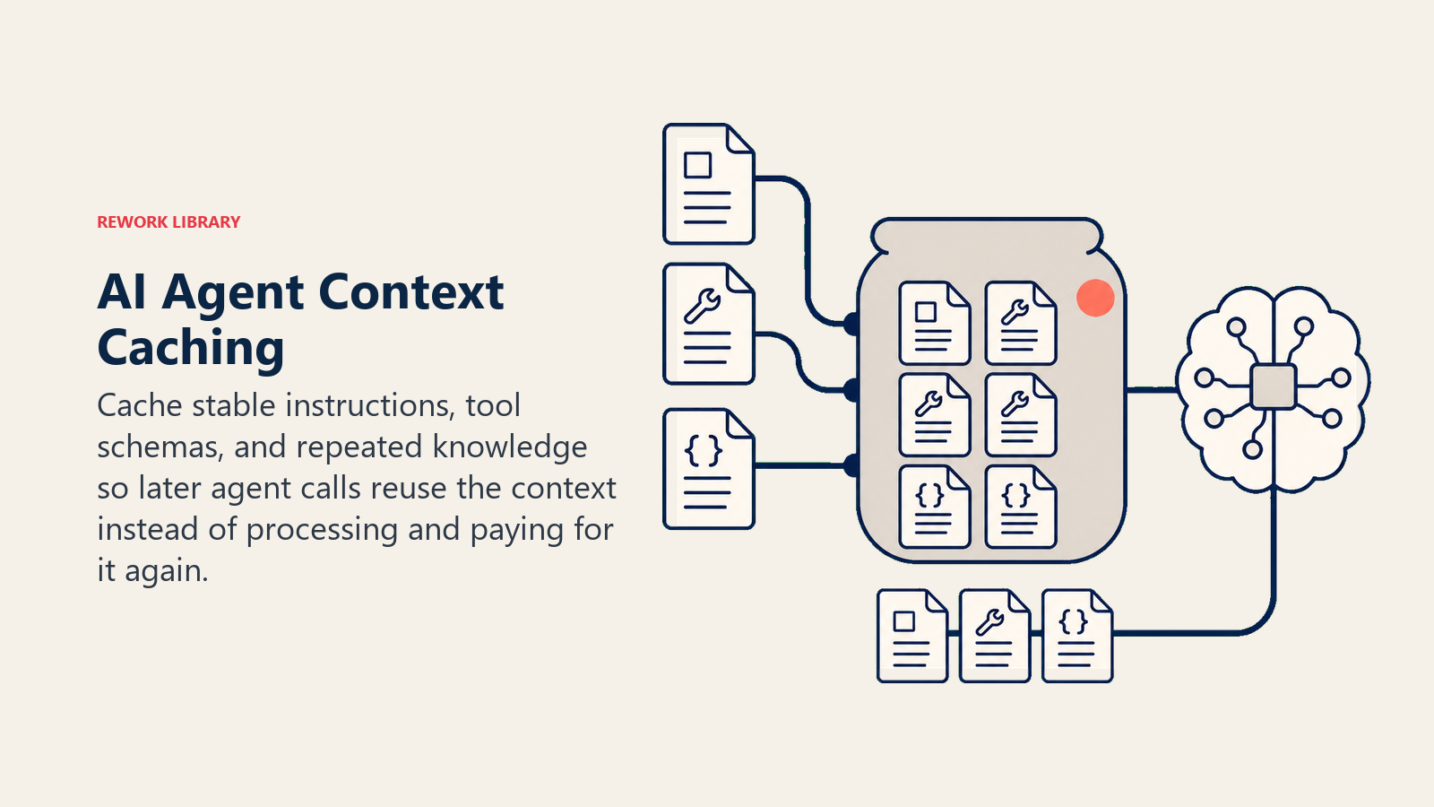 AI Agent Context Caching represented by a reusable context reservoir feeding stable instructions and tool schemas back into later calls