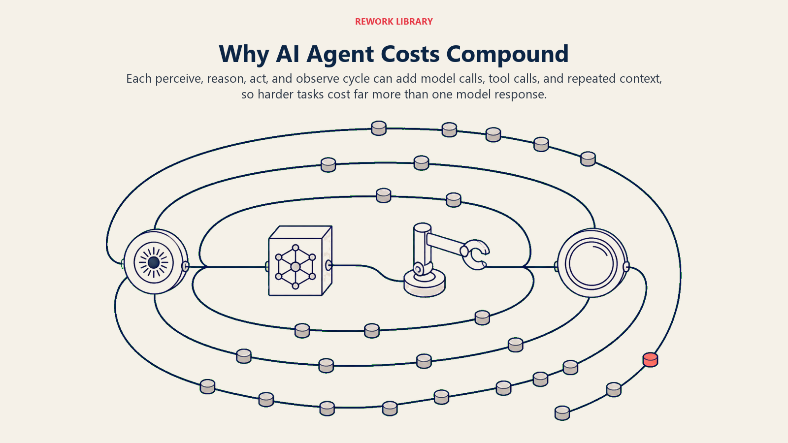 Why AI Agent Costs Compound shown as an expanding loop accumulating token weight across repeated calls