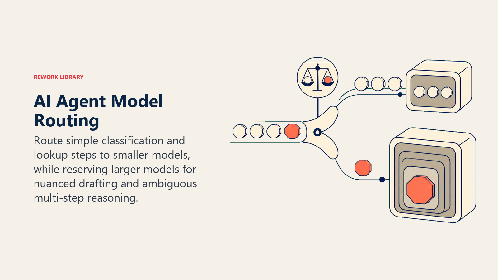 AI Agent Model Routing shown as an adaptive sorter sending simple and ambiguous tasks to different model depths