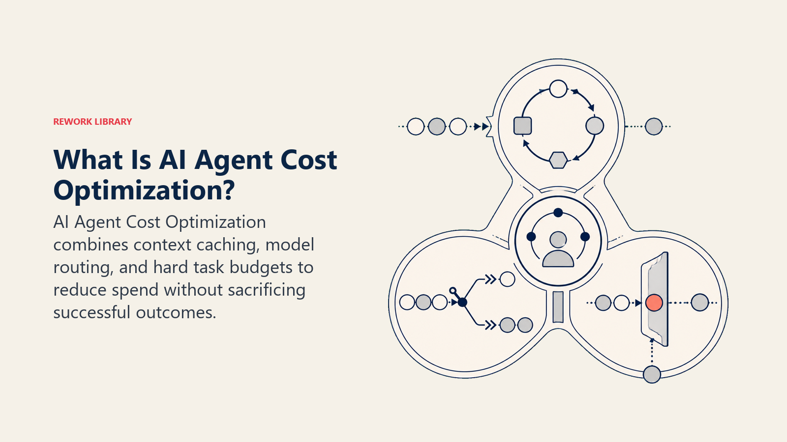 AI Agent Cost Optimization shown as a three-control governor for caching, model routing, and budget caps