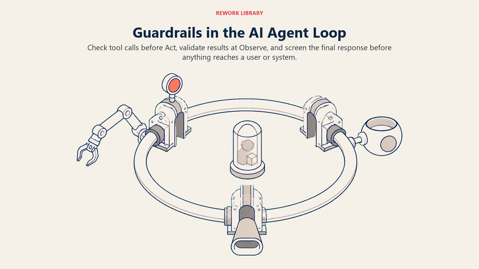 Guardrails in the AI Agent Loop with checks before action, during observation, and before response