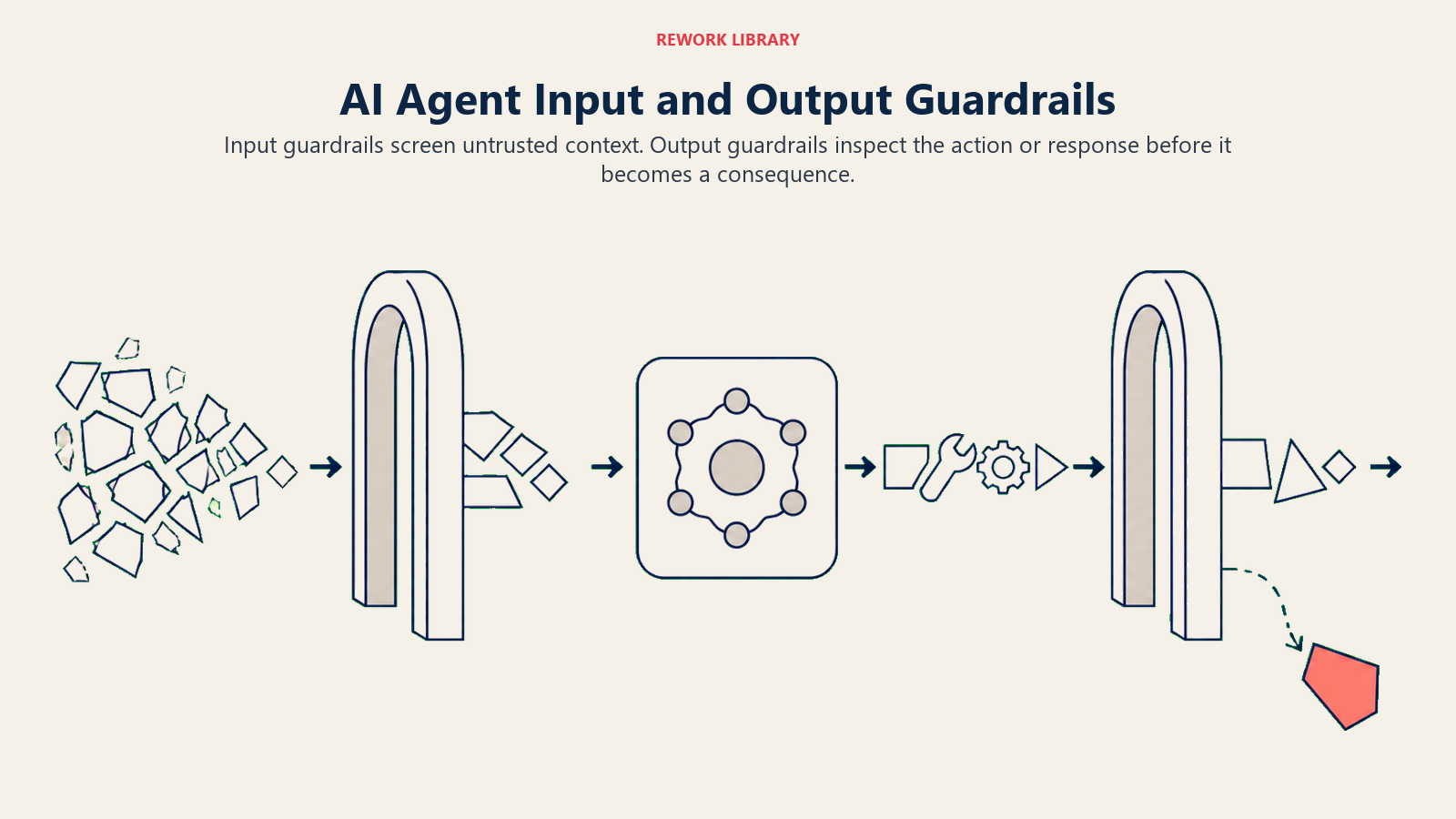 AI Agent Input and Output Guardrails shown as independent checkpoints around an agent core