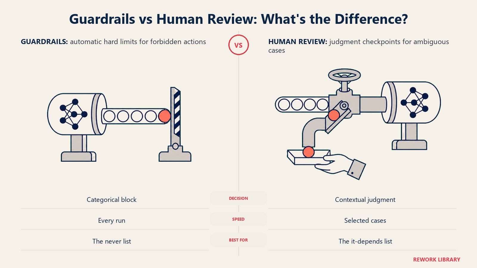 Guardrails versus Human Review comparing an automatic hard stop with a judgment checkpoint