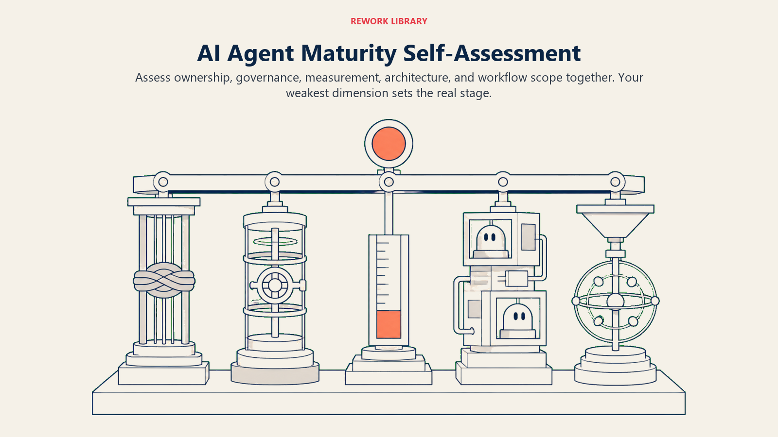 AI Agent Maturity Self-Assessment across ownership, governance, measurement, architecture, and scope