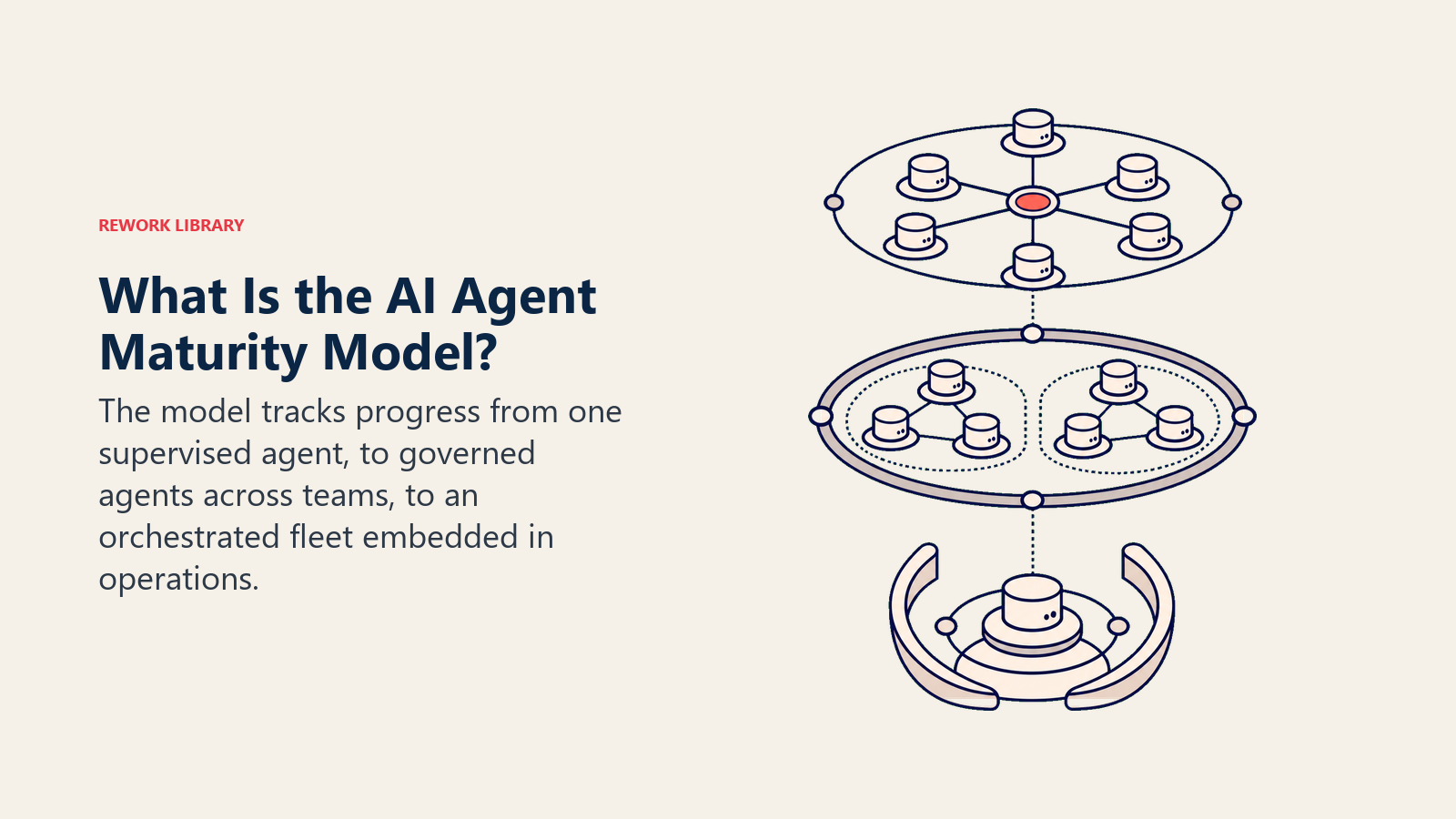 AI Agent Maturity Model with supervised agent, governed agents, and an orchestrated fleet
