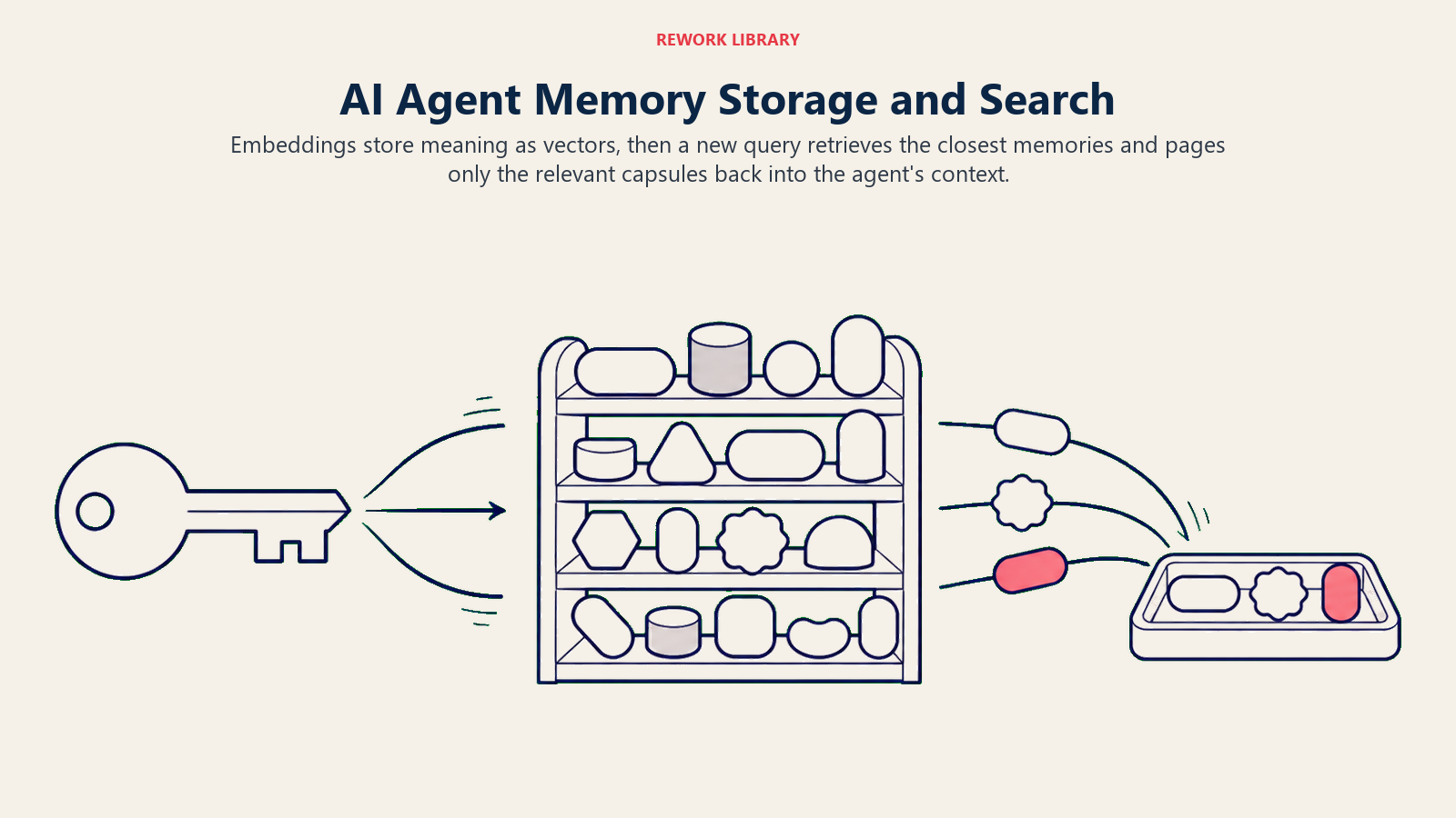 AI Agent Memory Storage and Search shown as a semantic query magnet retrieving relevant capsules from a vector archive