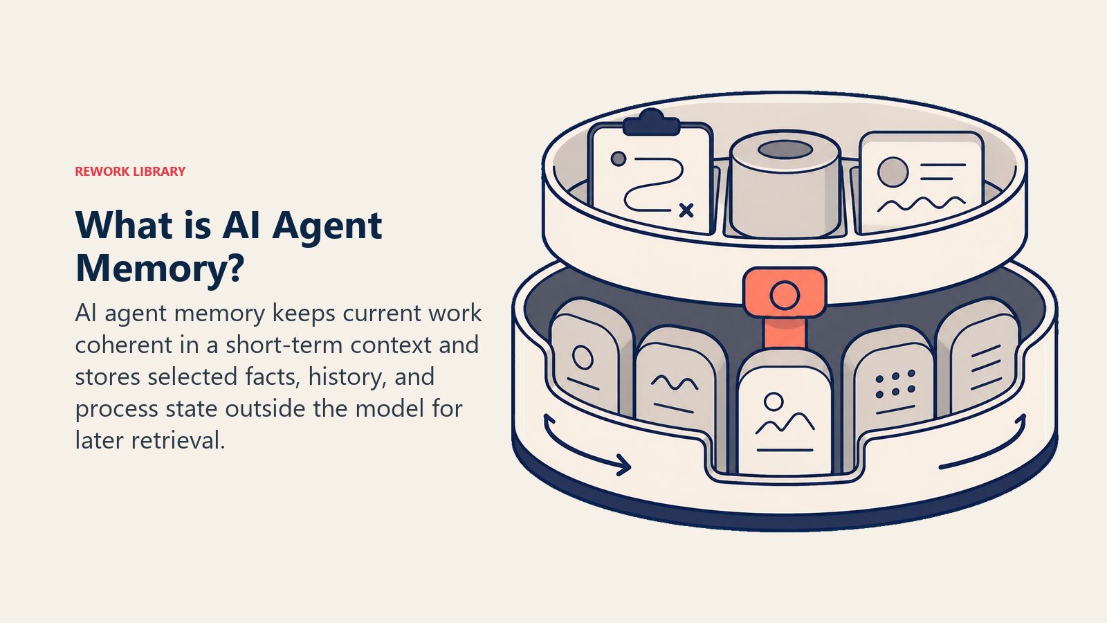 What is AI Agent Memory shown as a short-term hot tray above a persistent searchable archive