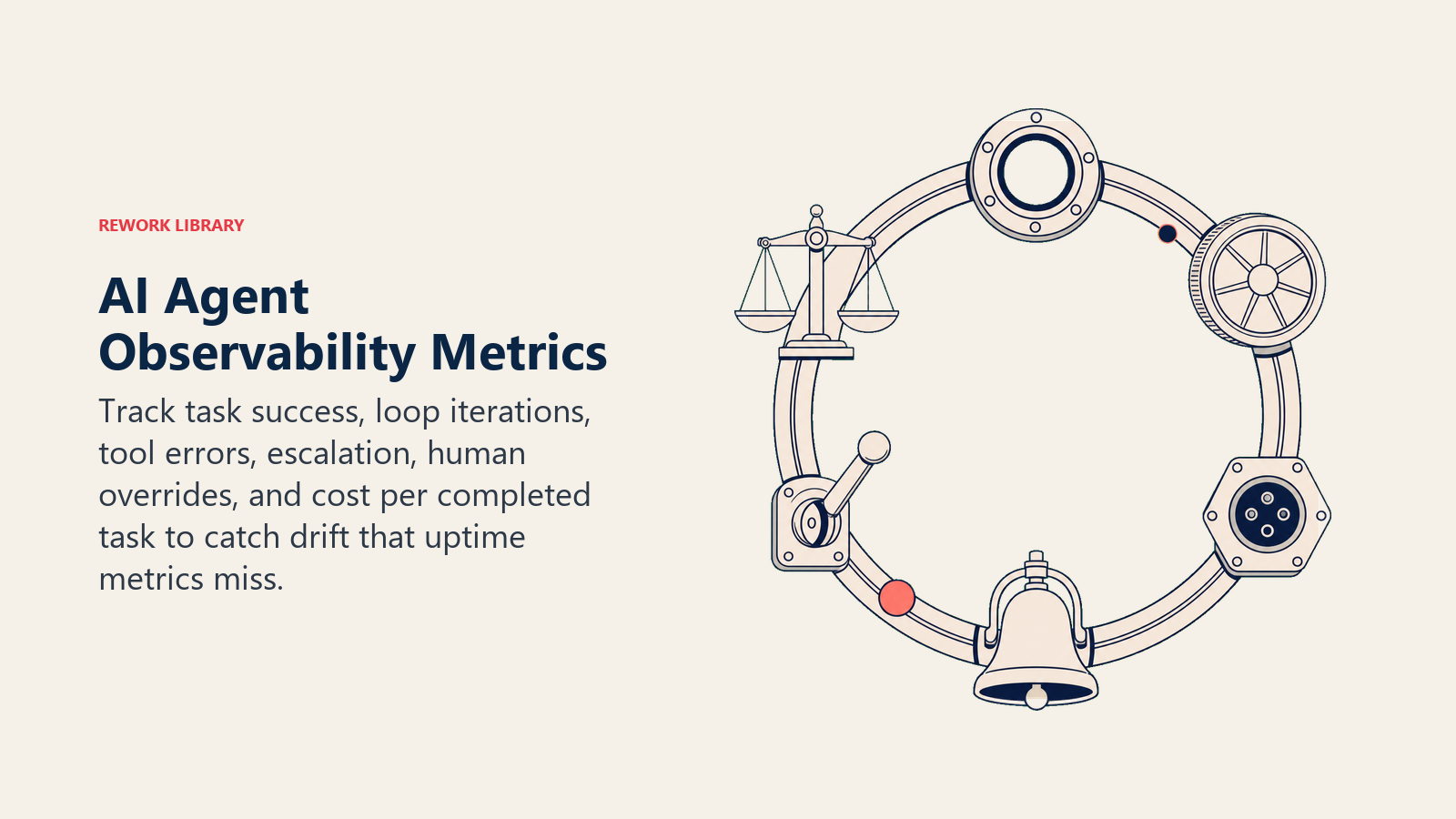 AI Agent Observability Metrics shown as six large sensors for outcomes, loops, tool faults, escalation, overrides, and cost
