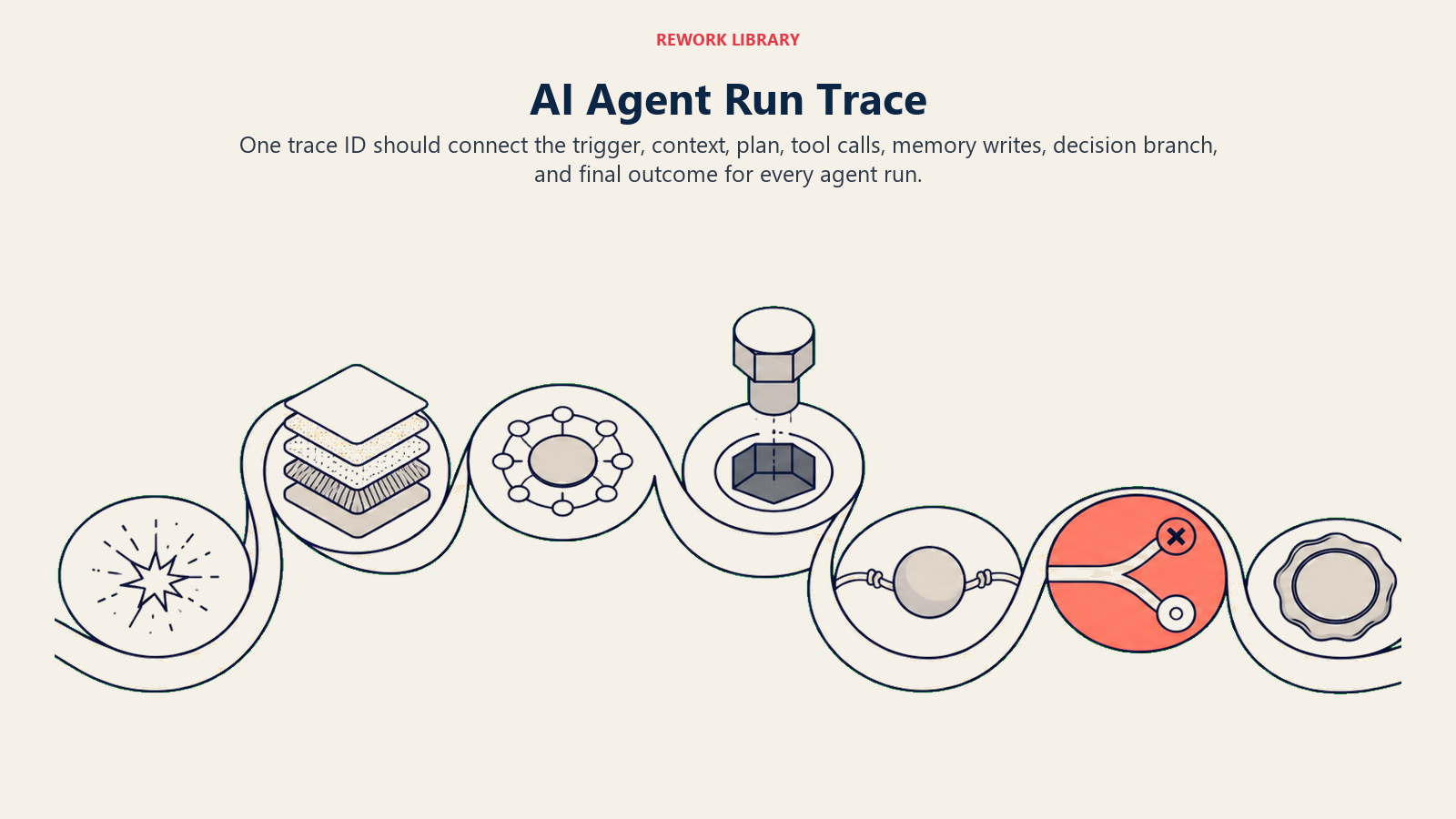 AI Agent Run Trace shown as one continuous evidence ribbon connecting trigger, context, tools, memory, decisions, and outcome