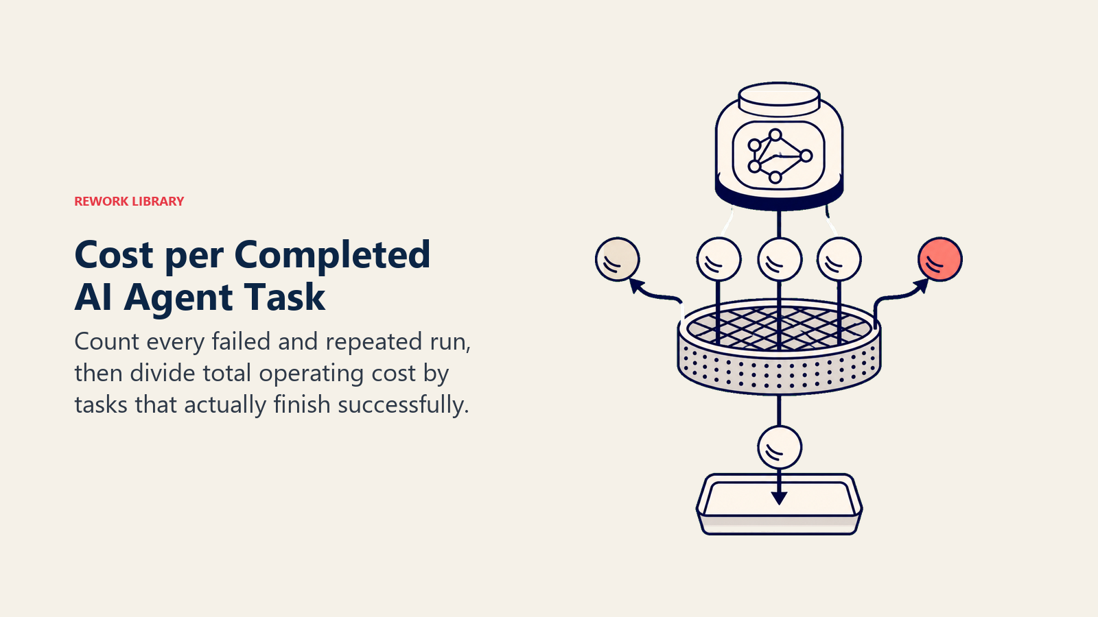 Cost per Completed AI Agent Task with failed retries separated from successful work