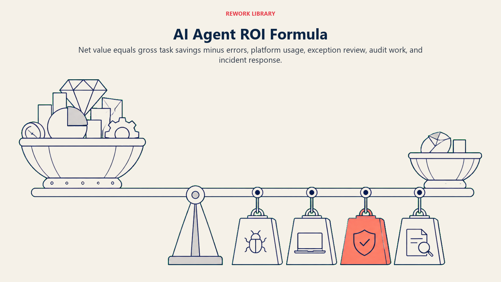 AI Agent ROI Formula showing gross task value reduced by errors, platform use, and governance overhead