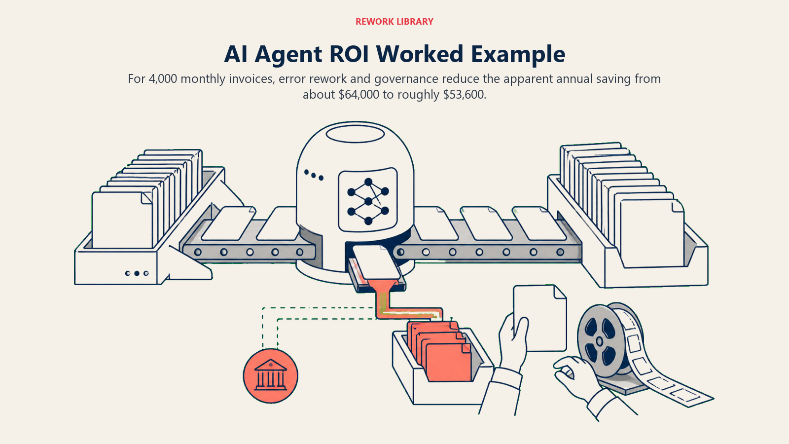 AI Agent ROI Worked Example with invoice throughput, error rework, and governance review costs