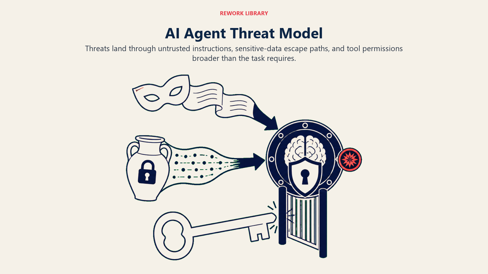 AI Agent Threat Model showing prompt injection, data exfiltration, and over-permissioned tool routes