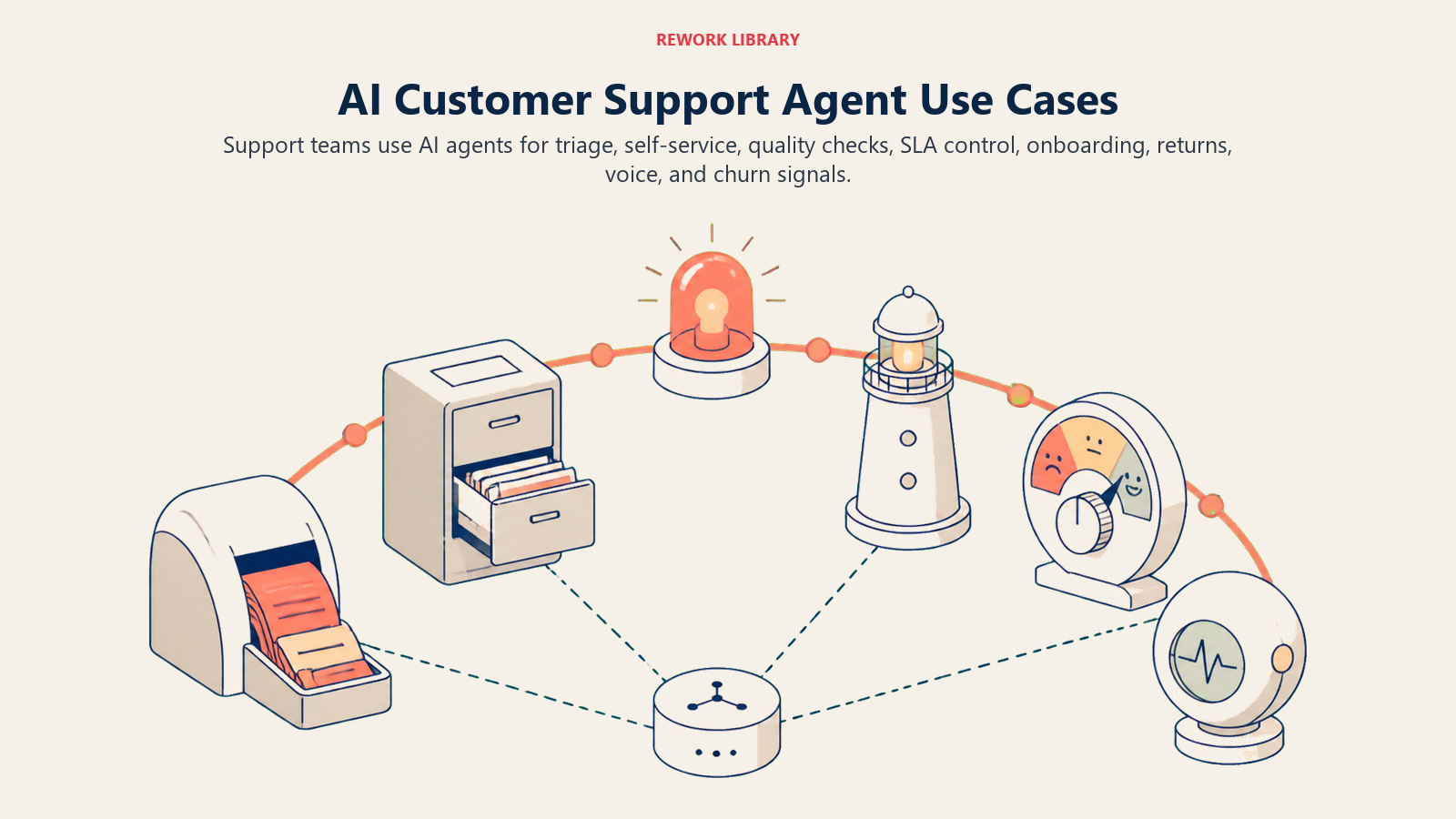 AI customer support agent use cases shown as a queue processor, knowledge cabinet, SLA beacon, feedback dial, and churn sensor