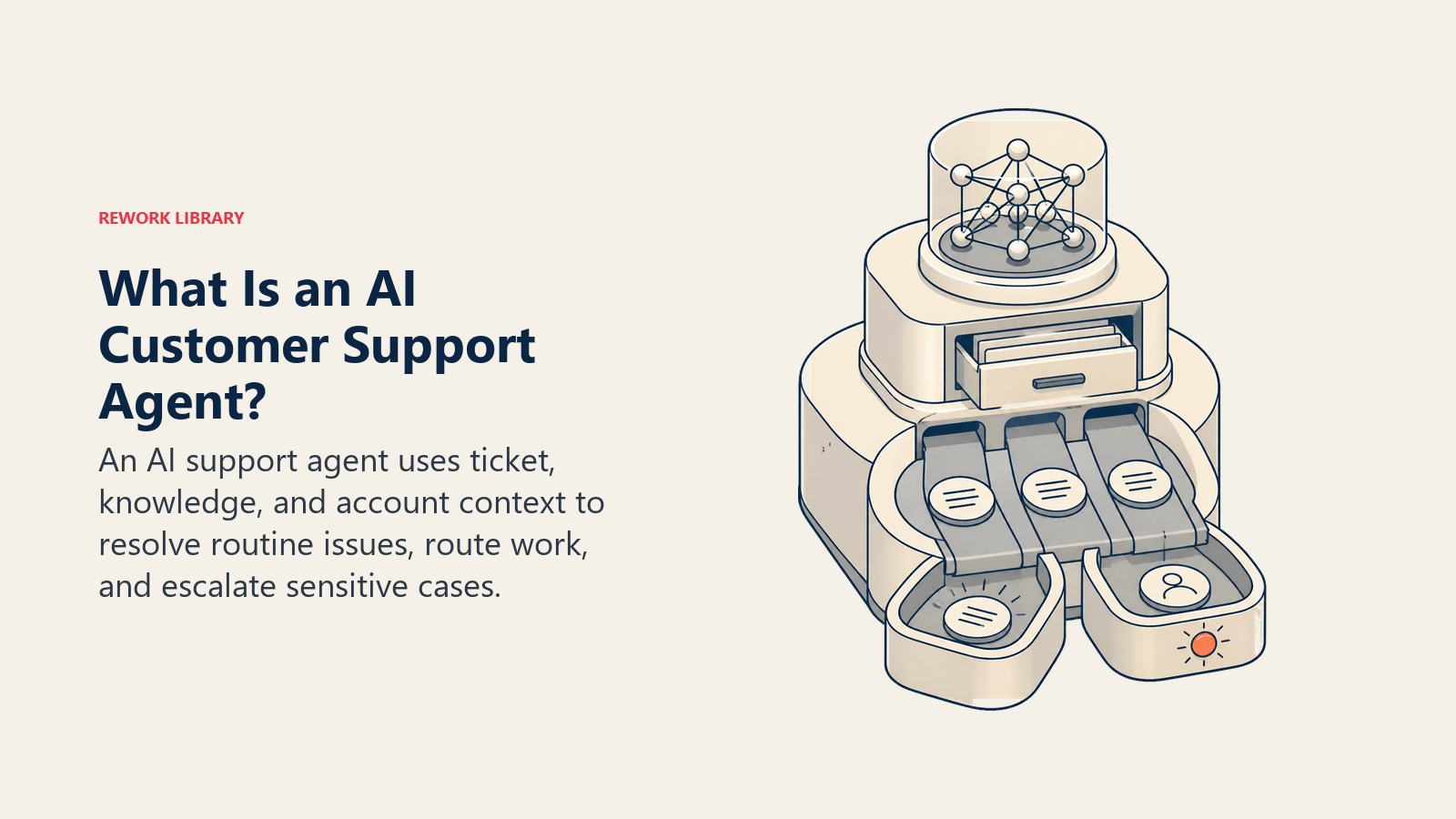AI customer support agent shown as a context-aware dispatch hub sorting tickets into resolution and human handoff