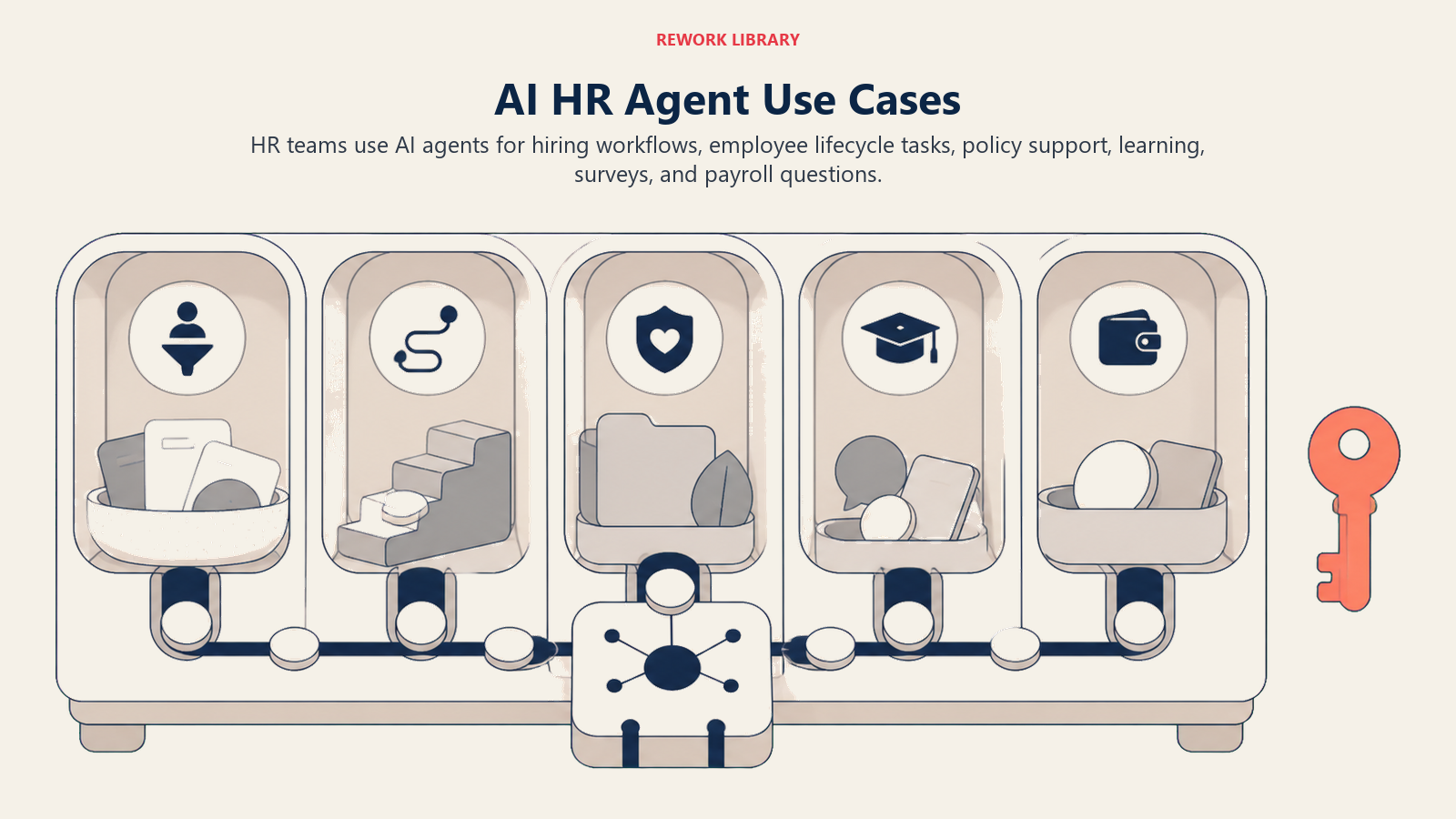 AI HR agent use cases shown as hiring, onboarding, policy, development, and payroll compartments in an employee lifecycle cabinet