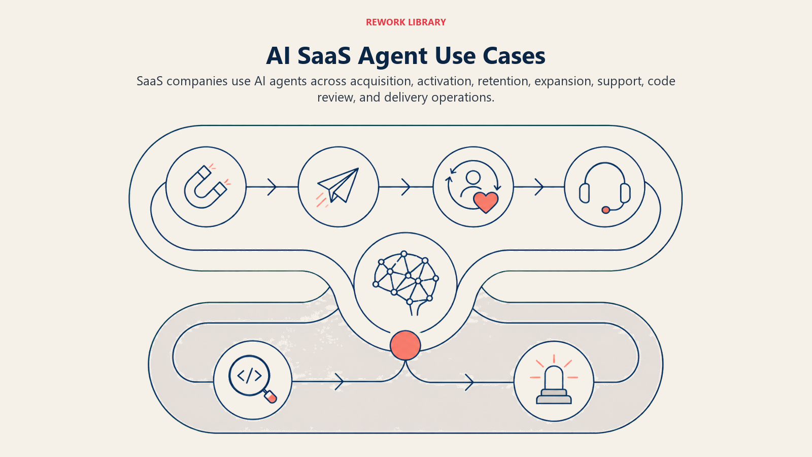 AI SaaS agent use cases shown as interlocking customer lifecycle and engineering delivery loops