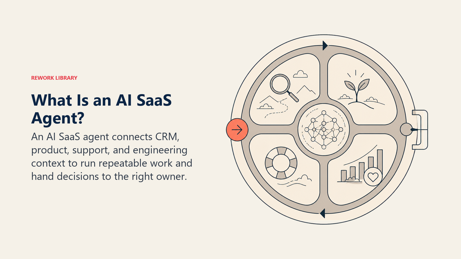 AI SaaS agent shown as a lifecycle flywheel connecting CRM, product, support, and engineering context