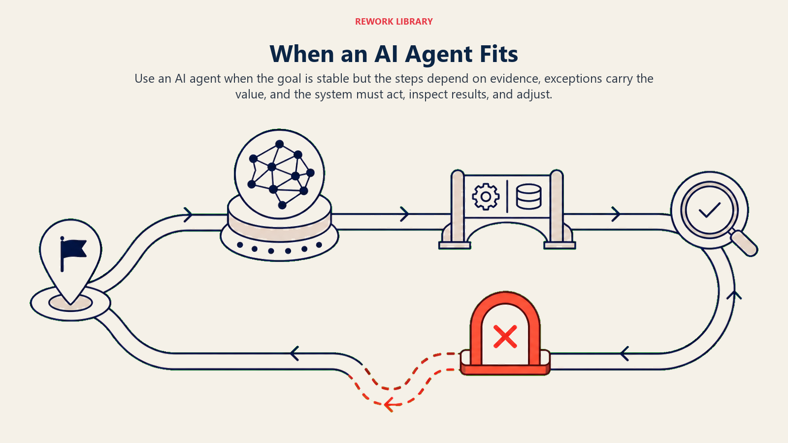 When an AI Agent Fits shown as a wide adaptive route begins at one goal marker, passes through a model core and tool bridge, loops through a result-check lens, and changes course at one coral exception gate