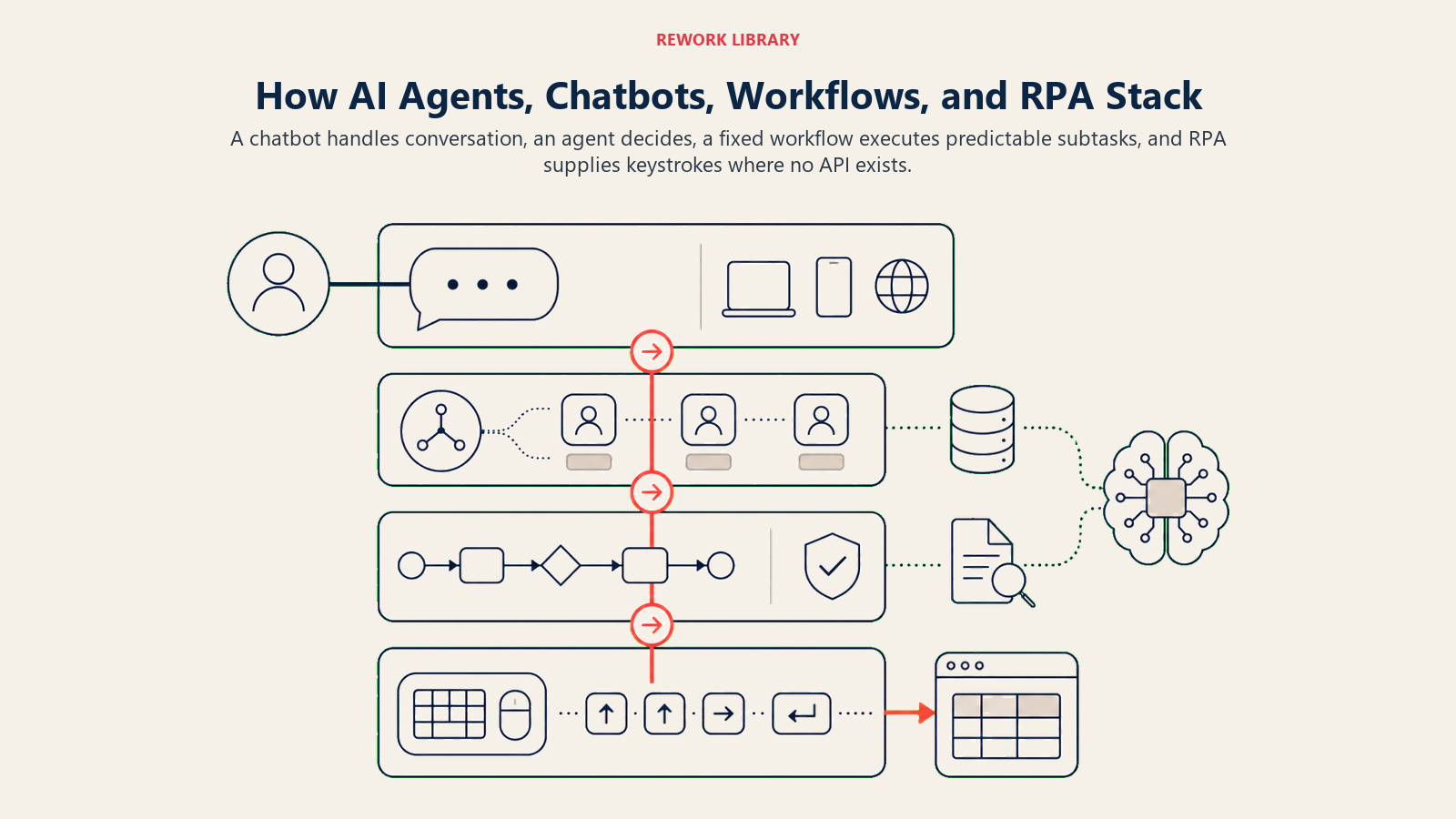 How AI Agents, Chatbots, Workflows, and RPA Stack shown as a wide layered architecture stacks a conversation portal above an agent router, a deterministic workflow rail, and an rpa keystroke bridge, with one coral handoff signal moving through all four
