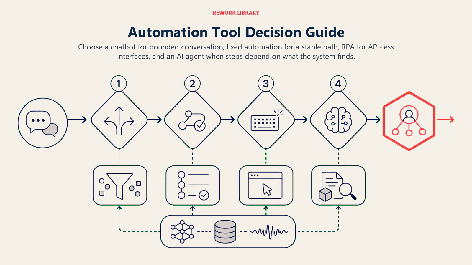 Automation Tool Decision Guide shown as a wide four-question routing chain moves from conversation to fixed path to no-api keystrokes to adaptive reasoning, with one coral final agent decision gate