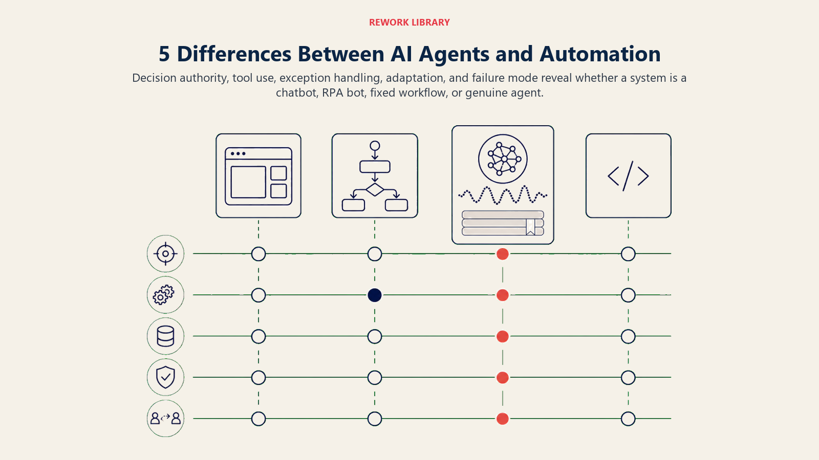 5 Differences Between AI Agents and Automation shown as a wide five-band comparison field aligns four large system objects across five sparse dimension rails, with a coral marker showing that only the agent chooses steps at runtime