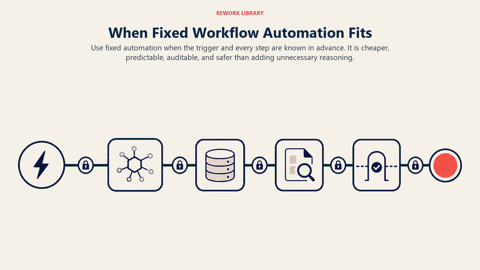 When Fixed Workflow Automation Fits shown as a wide deterministic rail runs from one trigger through several locked steps to a known outcome, with no branch diamonds and one coral completion light